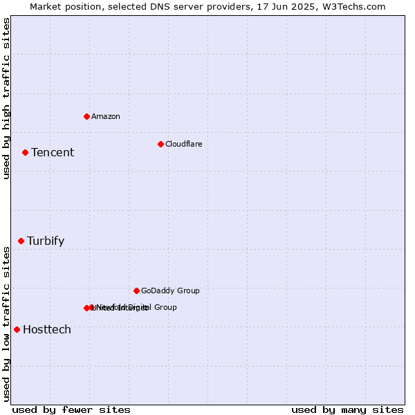 Market position of Tencent vs. Turbify vs. Hosttech