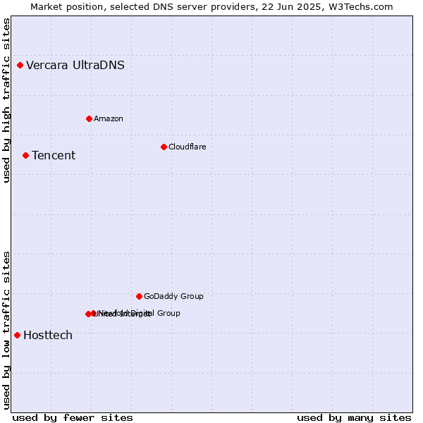 Market position of Tencent vs. Vercara UltraDNS vs. Hosttech