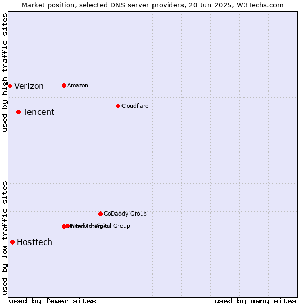 Market position of Tencent vs. Hosttech vs. Verizon