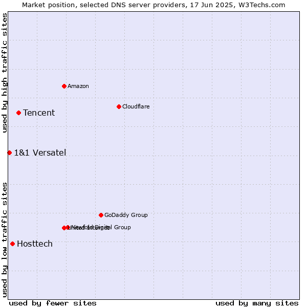 Market position of Tencent vs. Hosttech vs. 1&1 Versatel