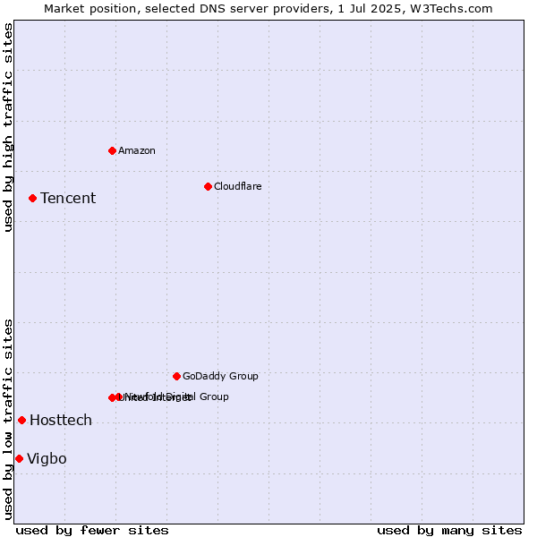 Market position of Tencent vs. Hosttech vs. Vigbo