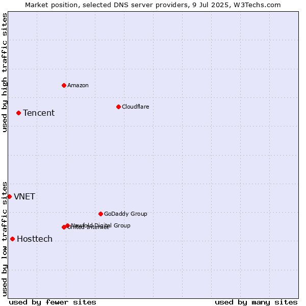 Market position of Tencent vs. Hosttech vs. VNET