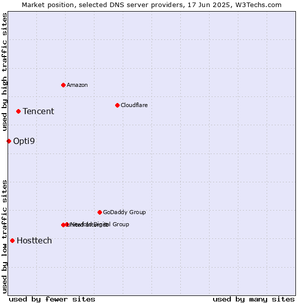 Market position of Tencent vs. Hosttech vs. Opti9