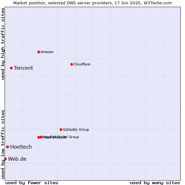 Market position of Tencent vs. Hosttech vs. Web.de