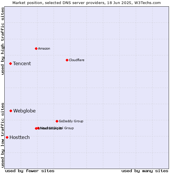 Market position of Webglobe vs. Tencent vs. Hosttech