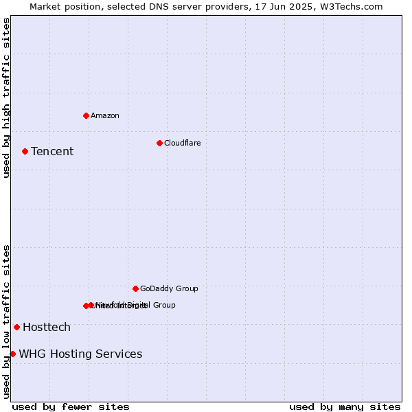 Market position of Tencent vs. Hosttech vs. WHG Hosting Services