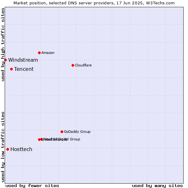 Market position of Tencent vs. Hosttech vs. Windstream