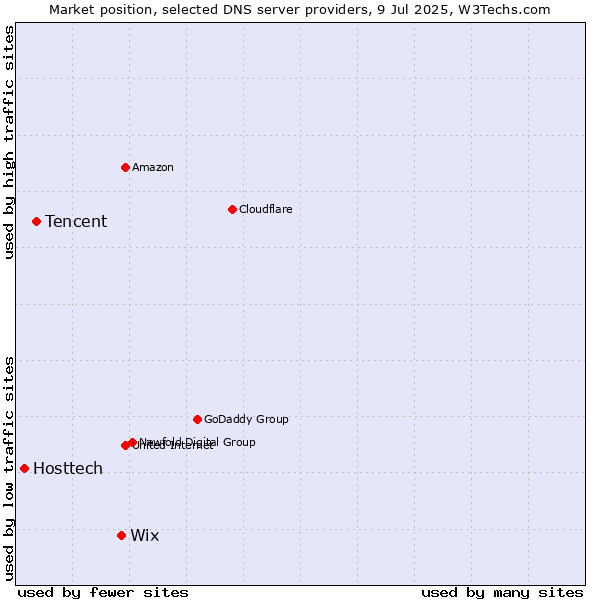 Market position of Wix vs. Tencent vs. Hosttech