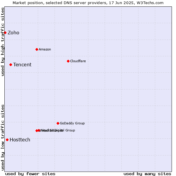Market position of Tencent vs. Hosttech vs. Zoho