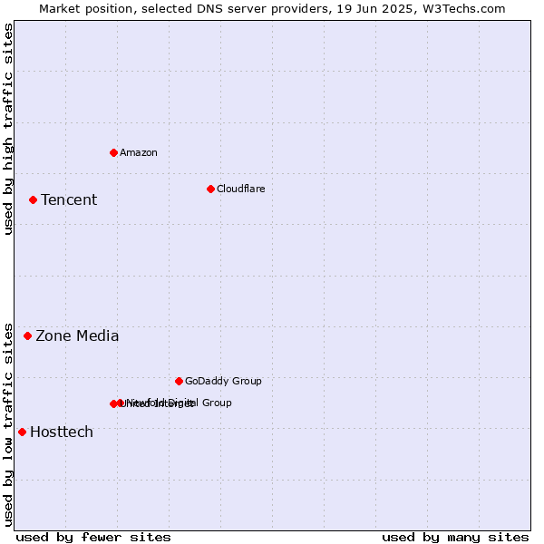 Market position of Tencent vs. Zone Media vs. Hosttech