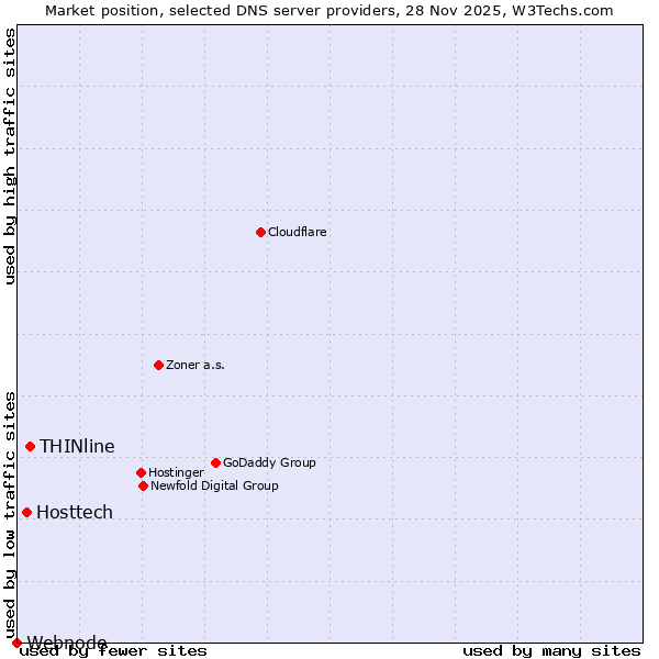 Market position of THINline vs. Hosttech vs. Webnode