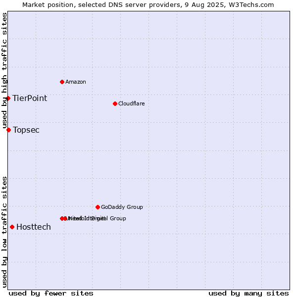 Market position of Hosttech vs. Topsec vs. TierPoint