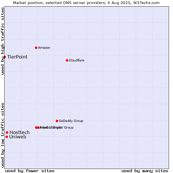 Market position of Hosttech vs. Uniweb vs. TierPoint