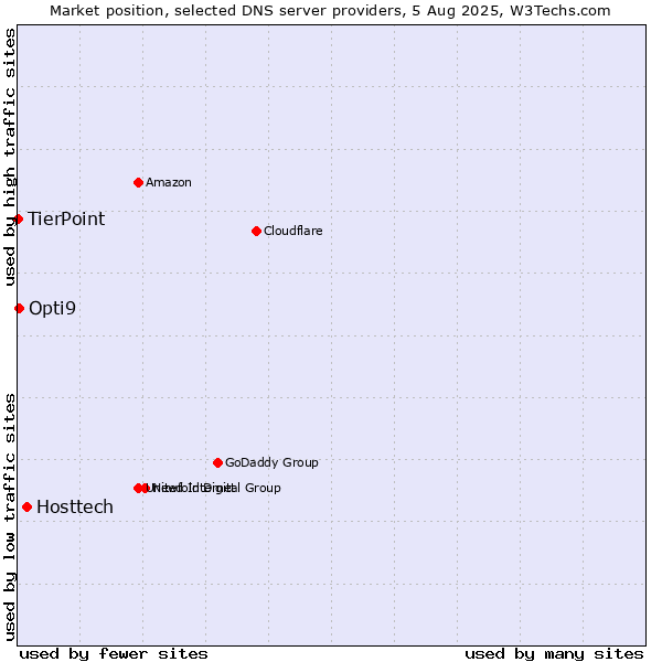 Market position of Hosttech vs. Opti9 vs. TierPoint