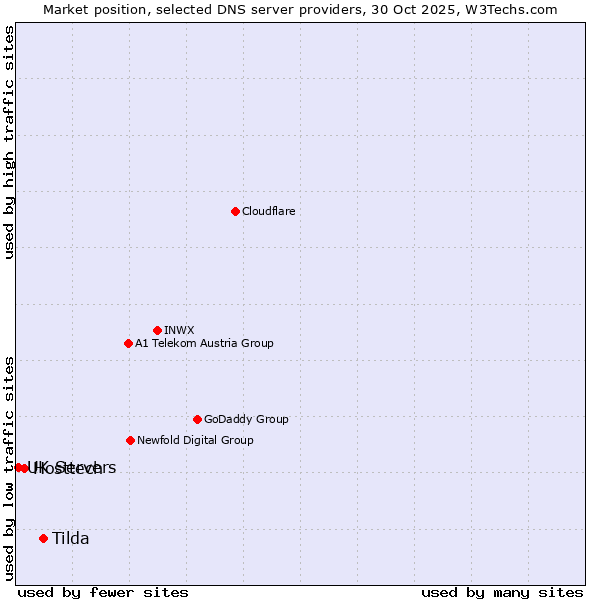 Market position of Tilda vs. Hosttech vs. UK Servers