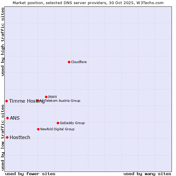 Market position of ANS vs. Hosttech vs. Timme Hosting