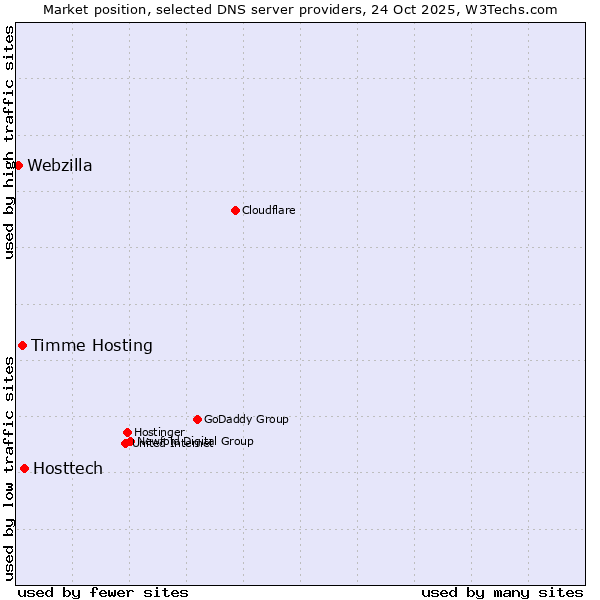 Market position of Hosttech vs. Timme Hosting vs. Webzilla