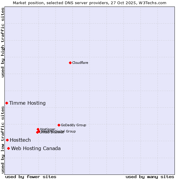 Market position of Web Hosting Canada vs. Hosttech vs. Timme Hosting