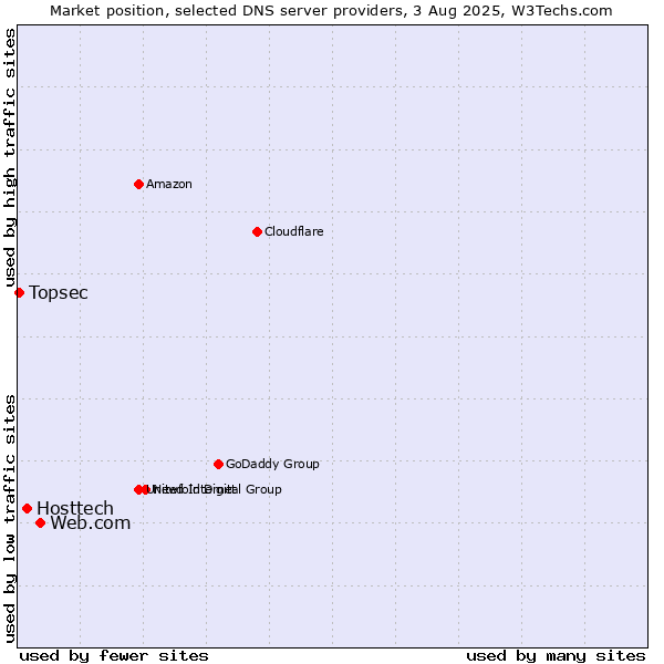 Market position of Web.com vs. Hosttech vs. Topsec
