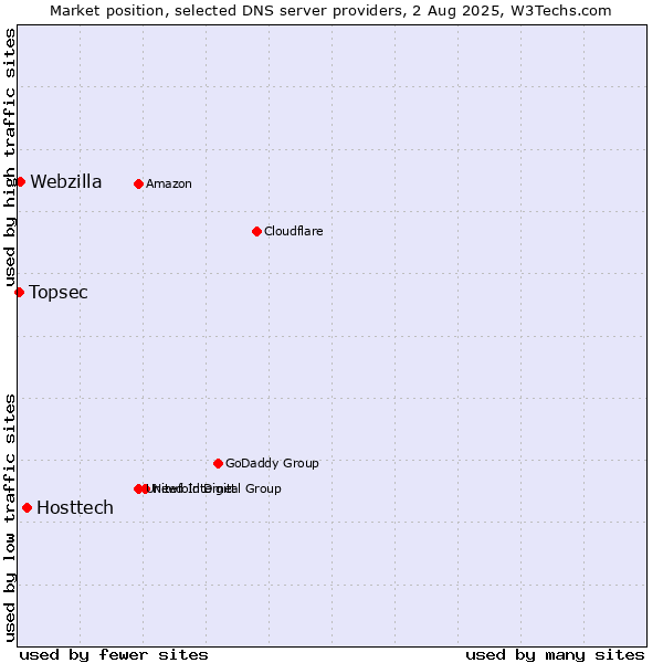 Market position of Hosttech vs. Webzilla vs. Topsec