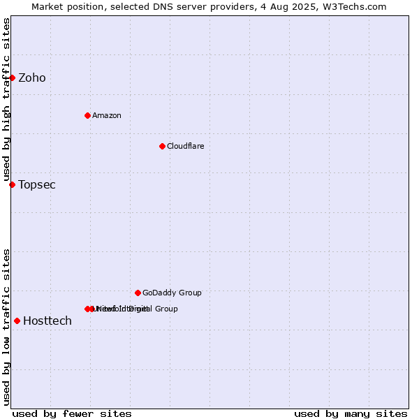 Market position of Hosttech vs. Zoho vs. Topsec