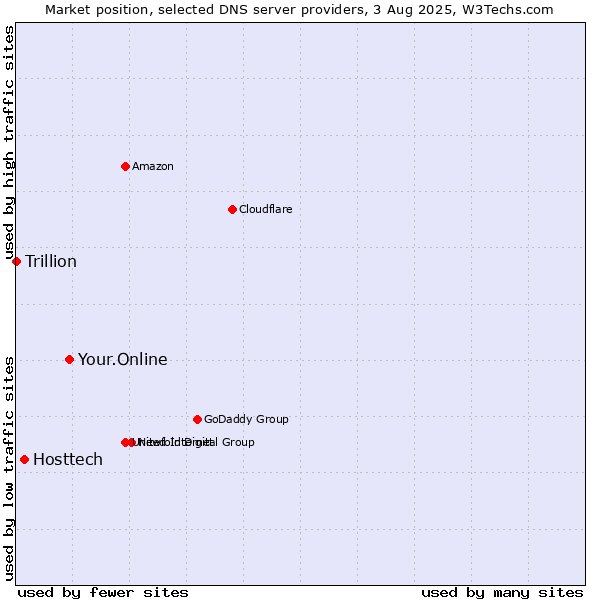 Market position of Your.Online vs. Hosttech vs. Trillion