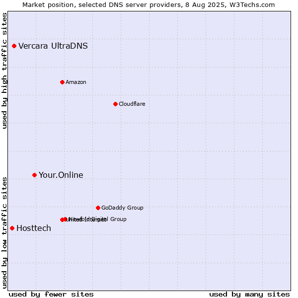 Market position of Your.Online vs. Vercara UltraDNS vs. Hosttech