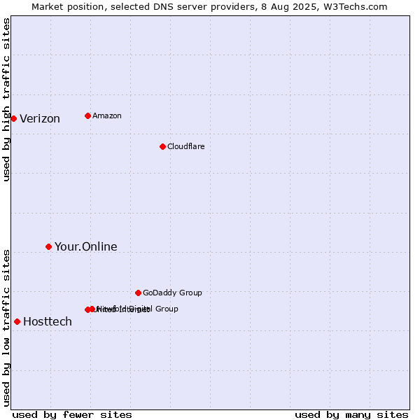 Market position of Your.Online vs. Hosttech vs. Verizon