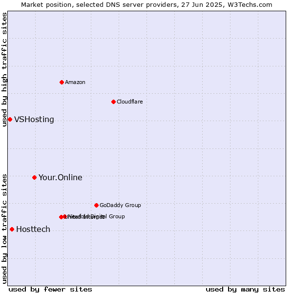 Market position of Your.Online vs. Hosttech vs. VSHosting