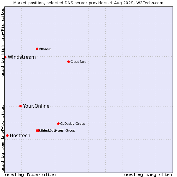 Market position of Your.Online vs. Hosttech vs. Windstream