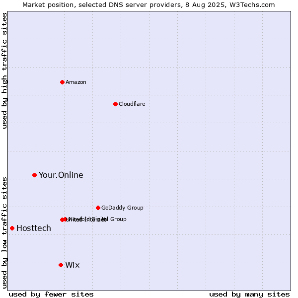 Market position of Wix vs. Your.Online vs. Hosttech