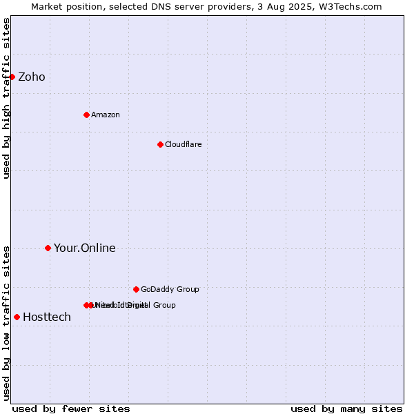 Market position of Your.Online vs. Hosttech vs. Zoho