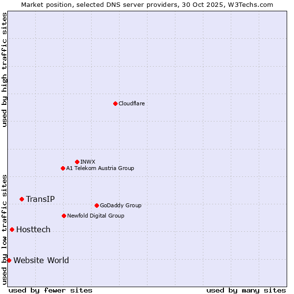 Market position of TransIP vs. Hosttech vs. Website World