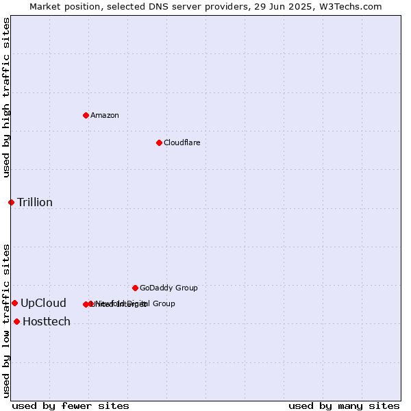 Market position of Hosttech vs. UpCloud vs. Trillion