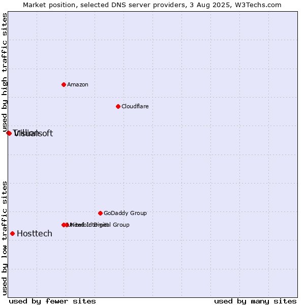 Market position of Hosttech vs. Visualsoft vs. Trillion