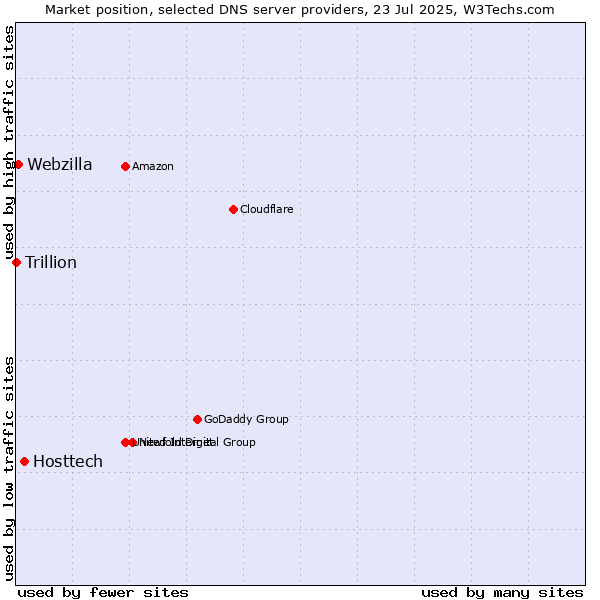 Market position of Hosttech vs. Webzilla vs. Trillion