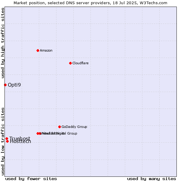 Market position of Hosttech vs. Truehost vs. Opti9