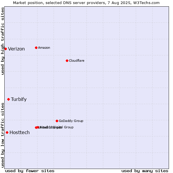 Market position of Turbify vs. Hosttech vs. Verizon