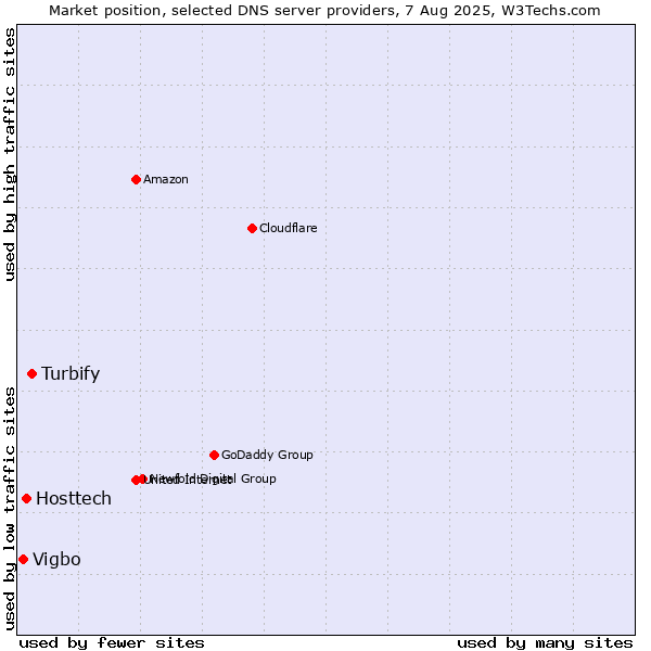 Market position of Turbify vs. Hosttech vs. Vigbo