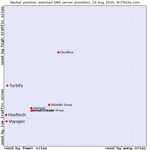Market position of Turbify vs. Voyager vs. Hosttech