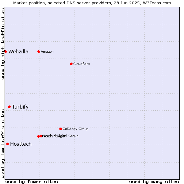 Market position of Turbify vs. Hosttech vs. Webzilla