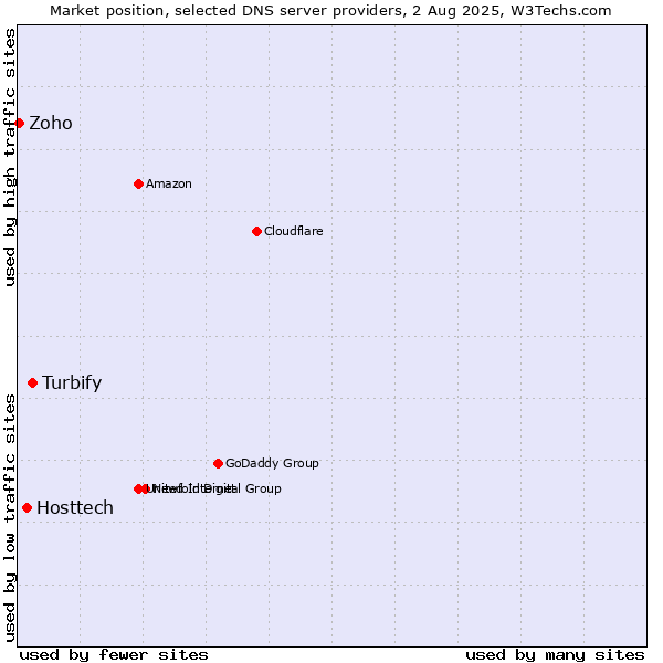 Market position of Turbify vs. Hosttech vs. Zoho