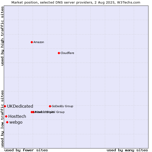 Market position of webgo vs. Hosttech vs. UKDedicated