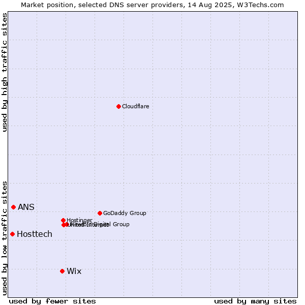 Market position of Wix vs. ANS vs. Hosttech