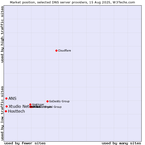 Market position of Xtudio Networks vs. ANS vs. Hosttech