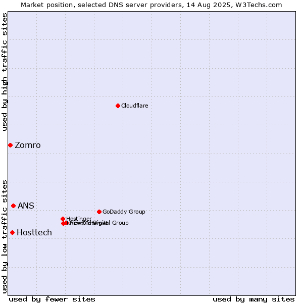 Market position of ANS vs. Hosttech vs. Zomro