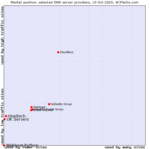Market position of Hosttech vs. UK Servers vs. Webhost Python