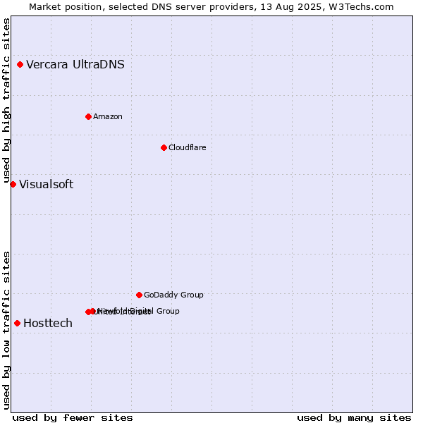 Market position of Vercara UltraDNS vs. Hosttech vs. Visualsoft