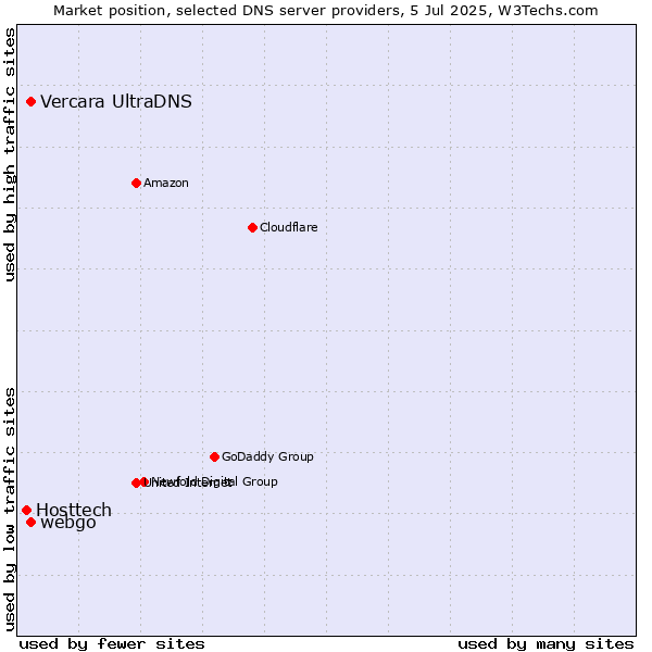Market position of Vercara UltraDNS vs. webgo vs. Hosttech
