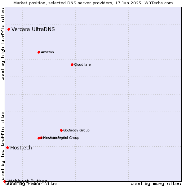Market position of Vercara UltraDNS vs. Hosttech vs. Webhost Python